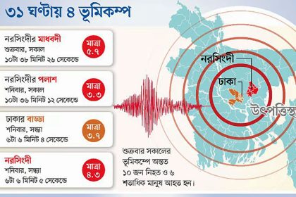 নরসিংদীর সাব-ফল্ট সক্রিয়, ভূমিকম্পে ঢাকার বড় বিপদ স্পষ্ট: বিশেষজ্ঞের মত