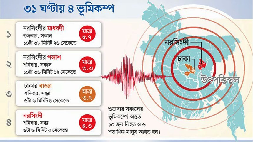 নরসিংদীর সাব-ফল্ট সক্রিয়, ভূমিকম্পে ঢাকার বড় বিপদ স্পষ্ট: বিশেষজ্ঞের মত